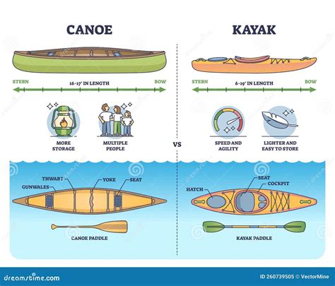 Kayak vs Canoe Takeaways