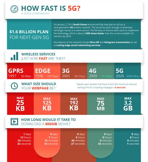 Kecepatan internet 5G