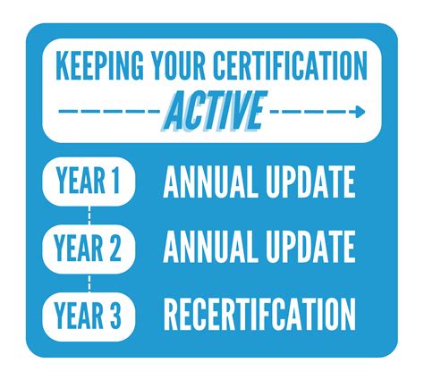 Keeping Your Certification Active
