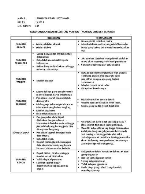 Kelebihan dan Kekurangan Setiap Sumber Sejarah Indonesia