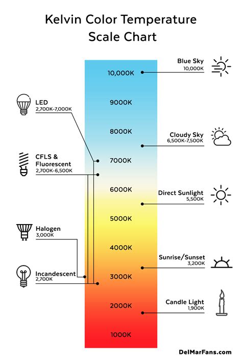 Kelvin Light Scale Chart