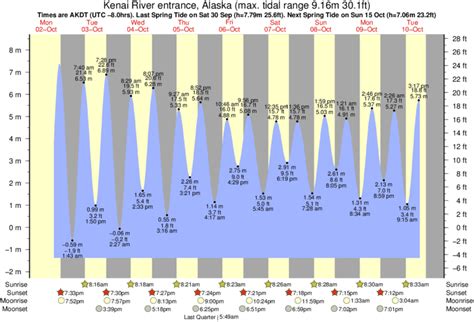Kenai Alaska Tide Chart