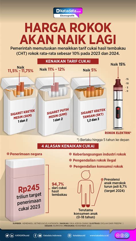 Kenapa Harga Rokok Naik?