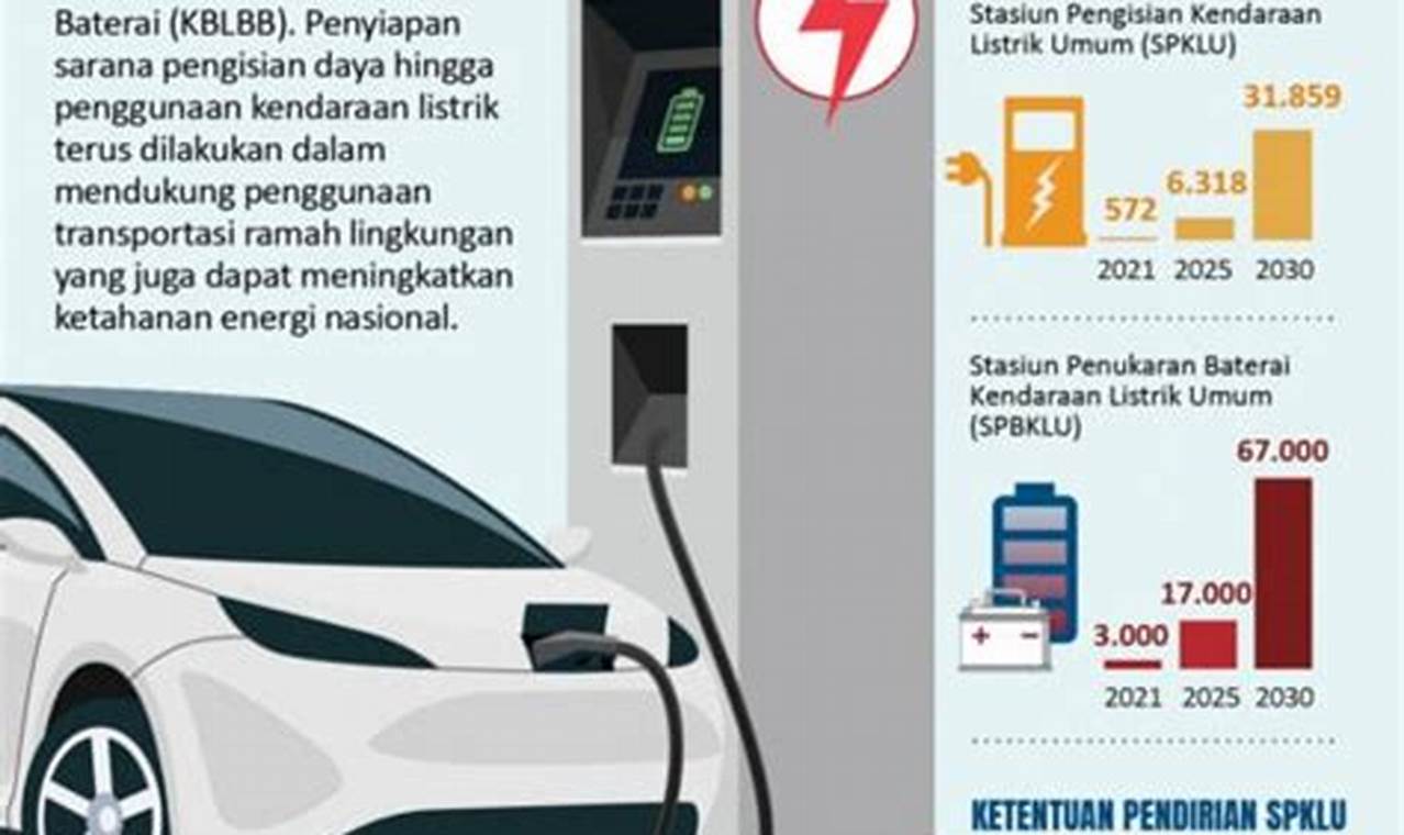 Kendaraan Elektrik dan Dampaknya terhadap Infrastruktur Energi