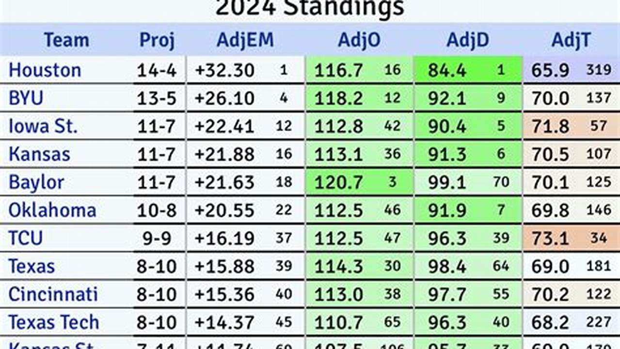 Kenpom Conference Rankings 2024 Basketball