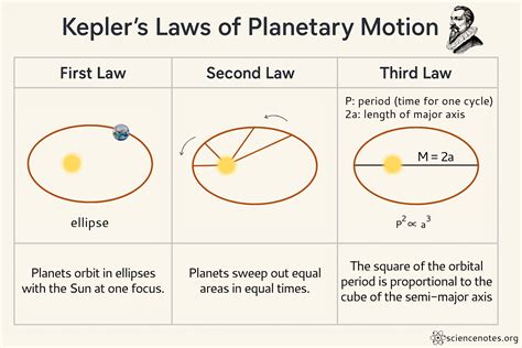 Kepler'S Law Calculator