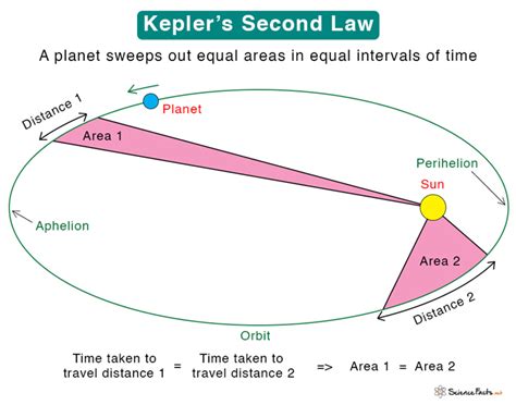 Kepler's Second Law