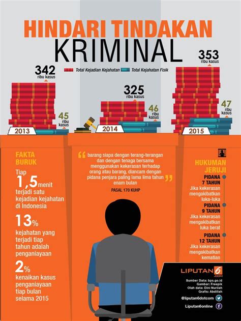 Kerugian Akibat Tindakan Kriminal Indonesia