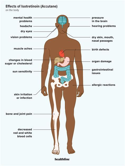 Acne Medication Potential Side Effects