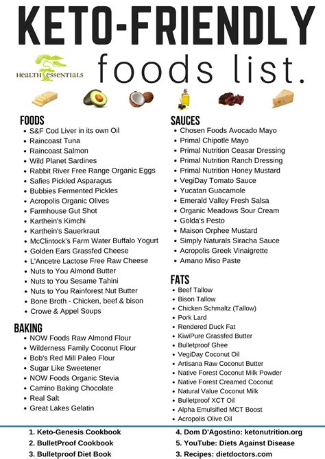 Keto Diet Food List Printable
