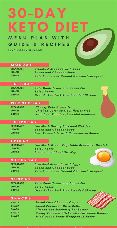Keto Diet Plan Chart