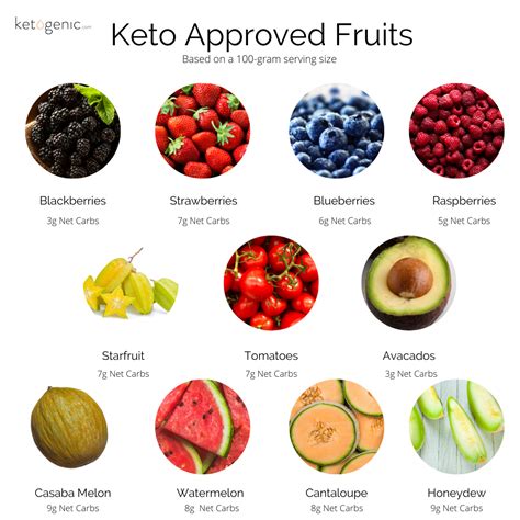 Keto Fruits