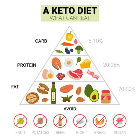 What is the Lazy Keto Diet and the Dirty Keto Diet? Atkins