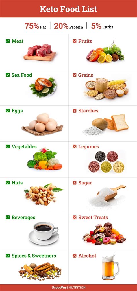 Ketones Diet Menu