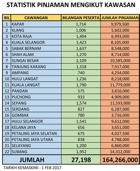Keuntungan Pinjaman Hijrah Selangor 2023