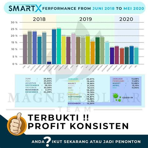 Keuntungan Investasi Forex Profit Bulanan Lancar