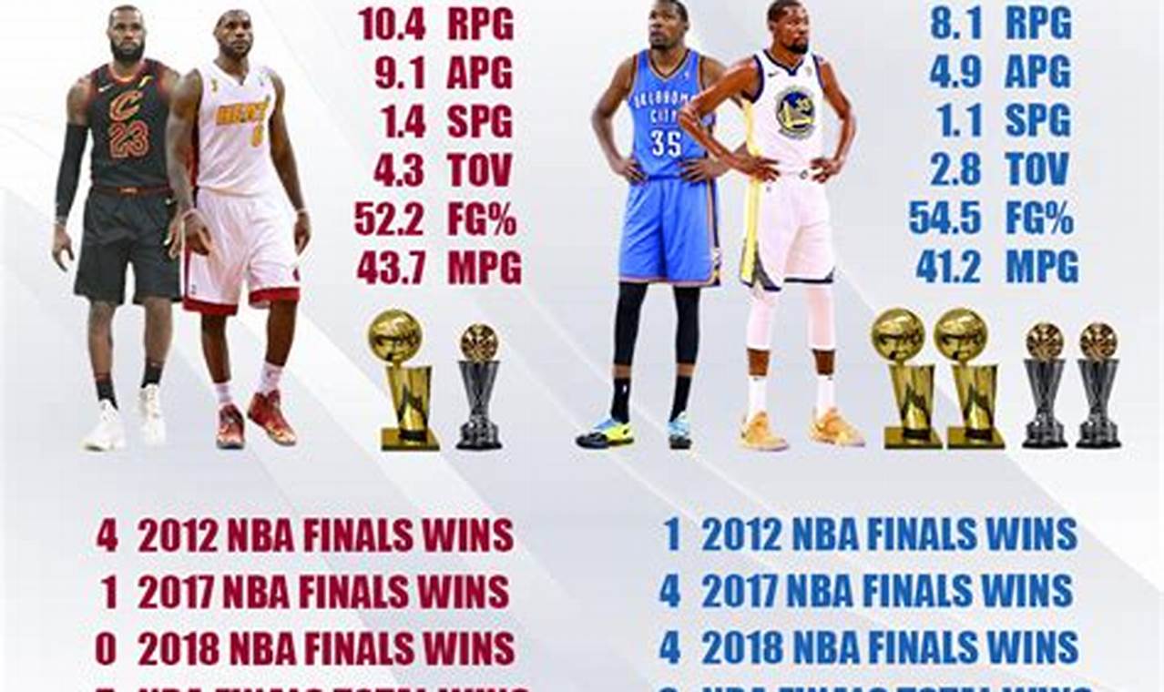 Kevin Durant 2024 Playoff Stats
