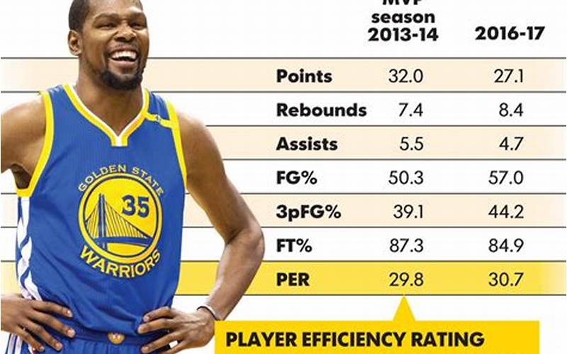 Kevin Durant Stats