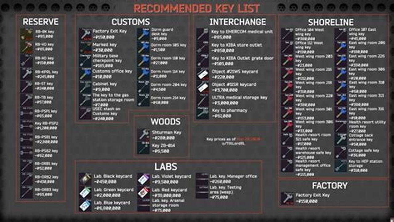 Key Guide Tarkov 2025 Guide