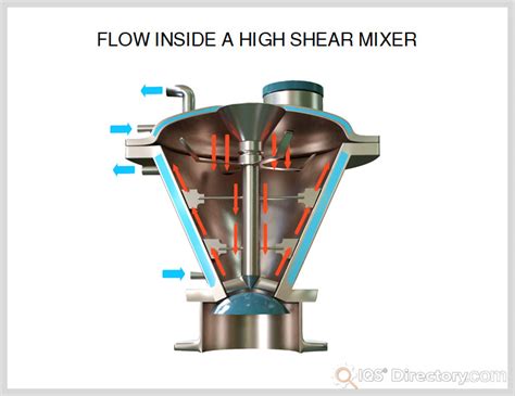 Key Applications for High-Shear Mixers
