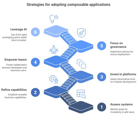 Key Benefits of Adopting a Composable Approach