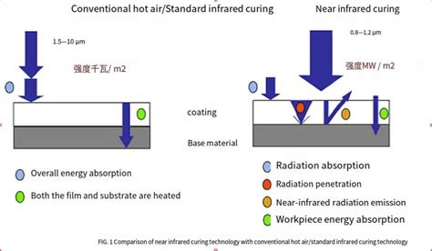 Key Benefits of Using Infrared Curing Technology
