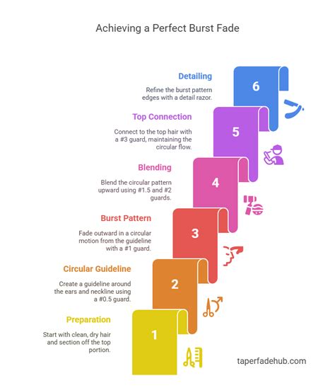 Key Characteristics That Define the Burst Fade