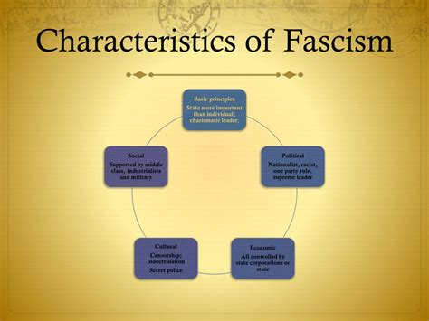 Key Characteristics of Italian Fascism