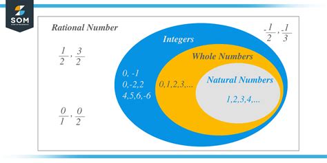 Key Characteristics to Identify Rational Numbers