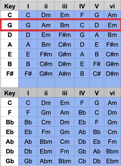 Key Chart For Guitar
