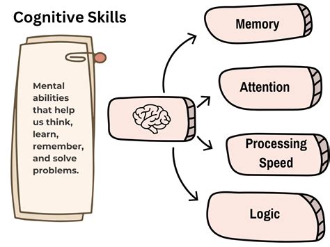 Key Cognitive Skills Engaged