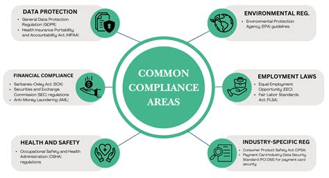 Key Compliance Areas to Monitor