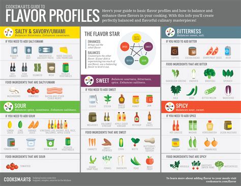 Key Components and Flavor Profiles