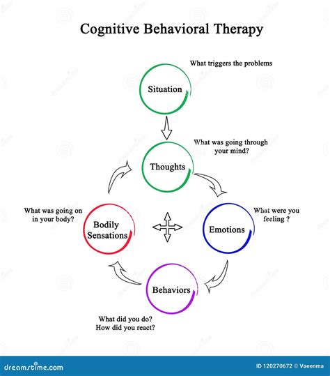 Key Components of Cognitive Behavioral Therapy