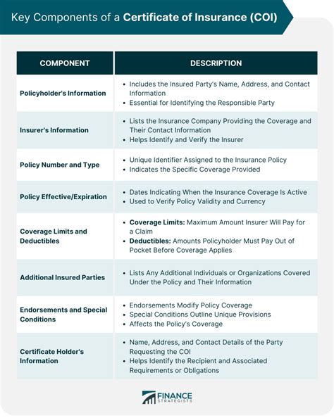 Key Components of a Valid COI