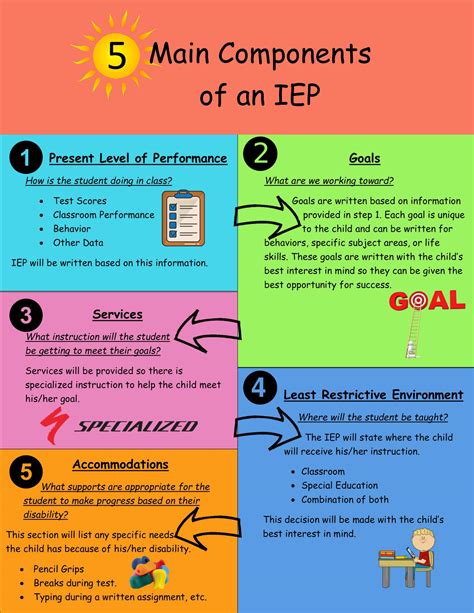 Key Components of the IEP Document