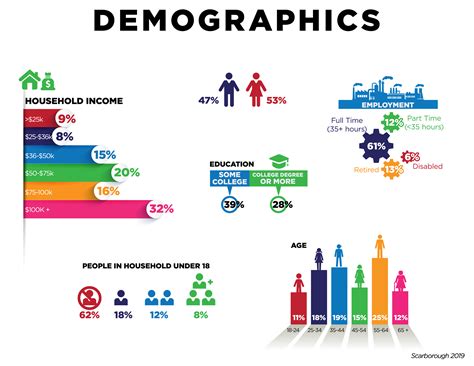 Key Demographics to Consider