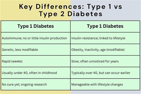 Key Diabetes Types And Differences Summarized