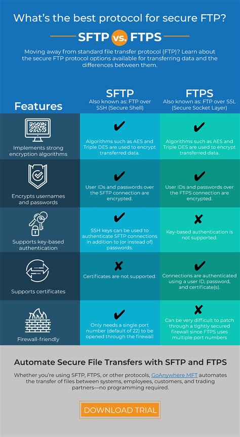 Key Difference Between SFTP &amp; FTP