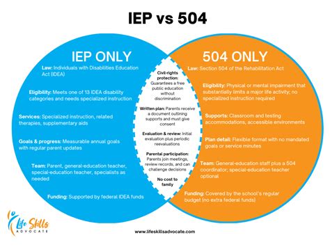 Key Differences: 504 Plans vs. IEPs