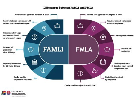 Key Differences: MNFMLA vs. Federal FMLA