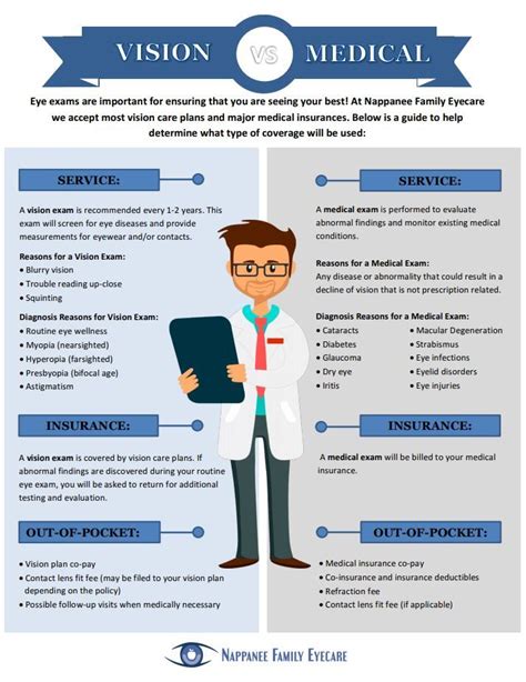 Key Differences: Medical vs. Routine Vision Coverage