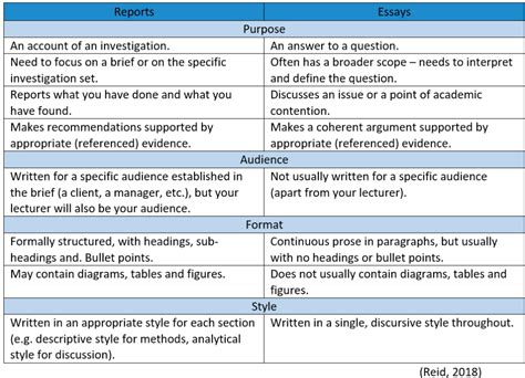 Key Differences: Structure, Purpose, and Style