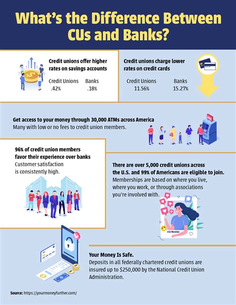 Key Differences Between Banks and CUs