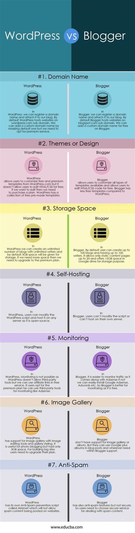 Key Differences Between Blogger vs WordPress