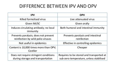 Key Differences Between OPV and IPV