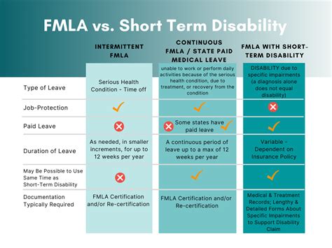 Key Differences Between STML and FMLA