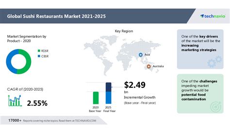 Key Drivers Affecting the Sushi Market Cap