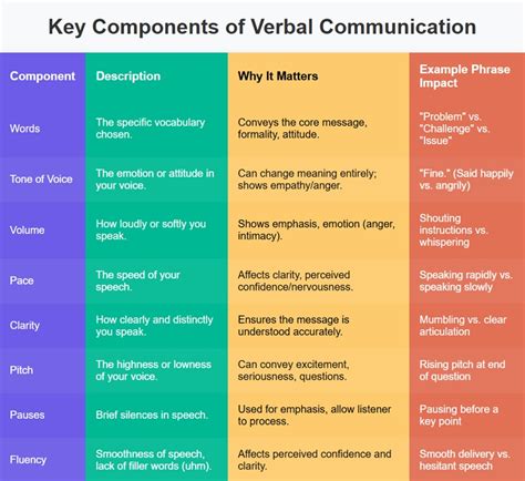 Key Elements of Effective Verbal Expression