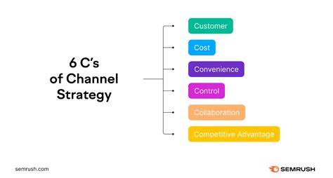 Key Elements of a 6C Logo